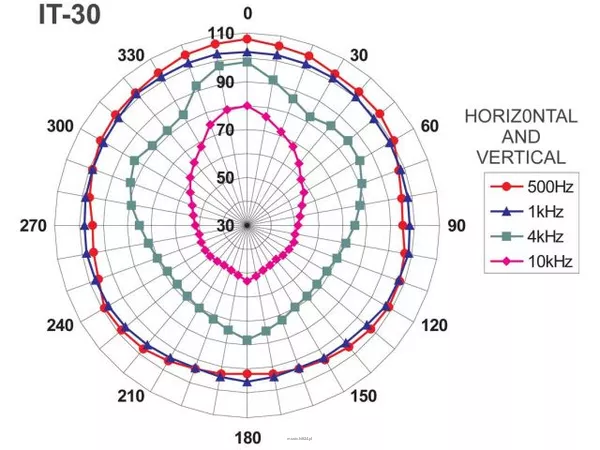 Monacor IT-30 - 2