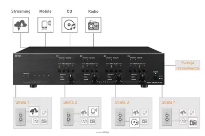 TOA MA-725F-EB  Wielokanałowy system matrycujący  cyfrowy wzmacniacz mocy 4x250W (70/100V)  4 wejścia liniowe stereo-sumowane z możliwością matrycowania do 4 wyjść wzmacniaczy.